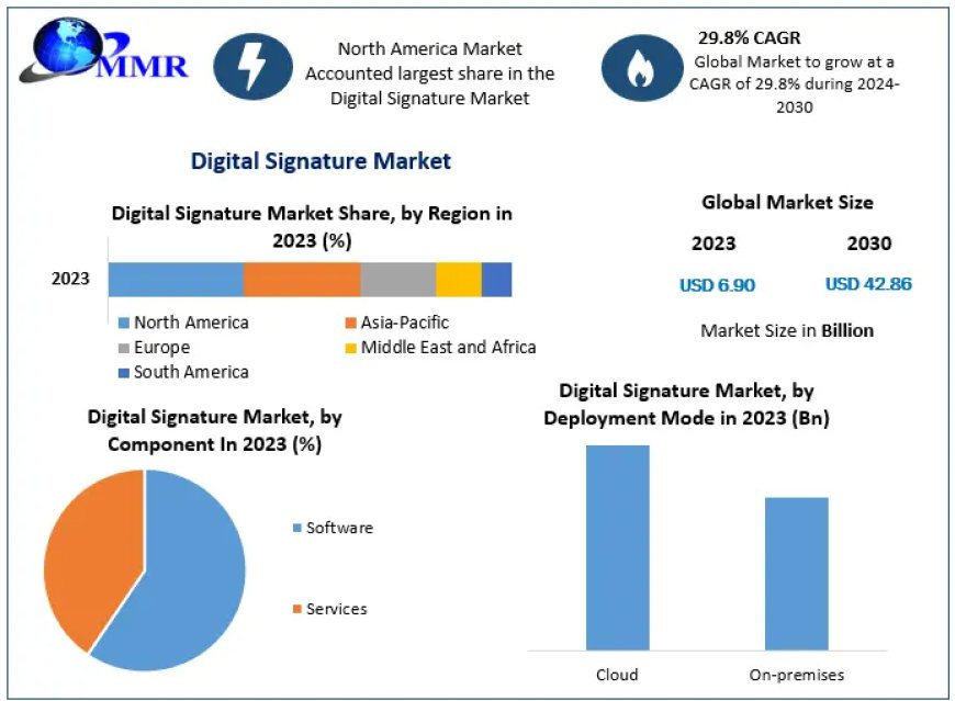 Digital Signature market 2024: Analysis and In-Depth Research on Market Size