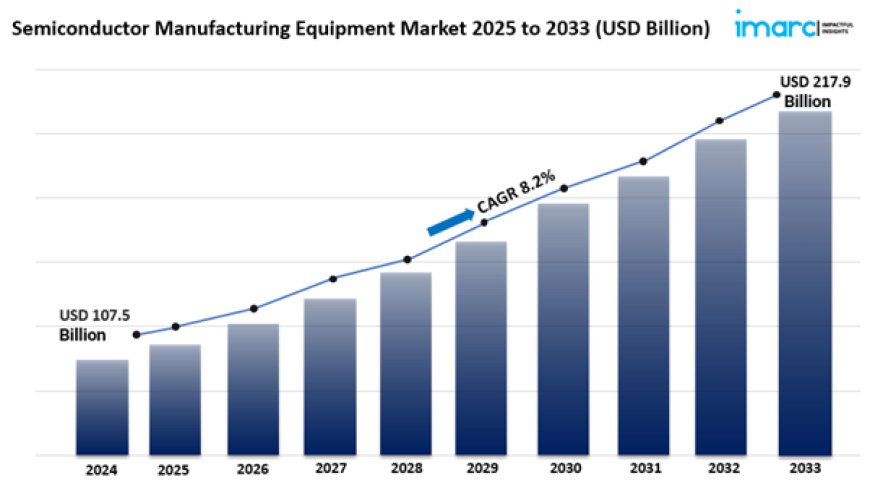 Semiconductor Manufacturing Equipment Market Analysis, Trends & Forecast