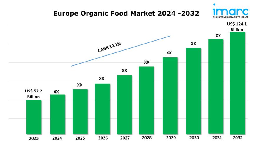 Europe Organic Food Market Share, Size, Industry Trends and Report 2024-2032