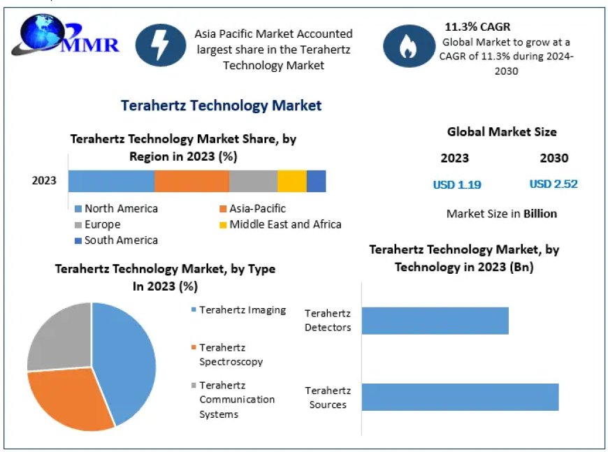 Terahertz Technology Market Size, Trends, and Forecast to 2030