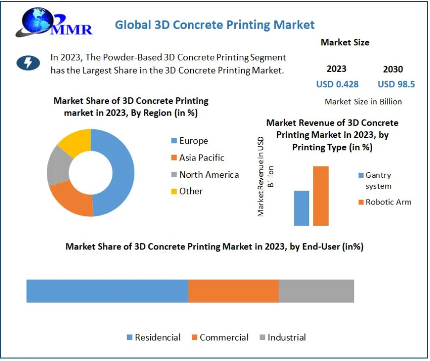 3D Concrete Printing Industry Projections: From USD 0.428 Billion to USD 98.5 Billion by 2030