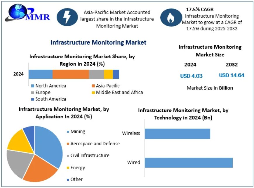 Infrastructure Monitoring Market Size, Competitive Landscape, Emerging Trends, and Forecast 2032