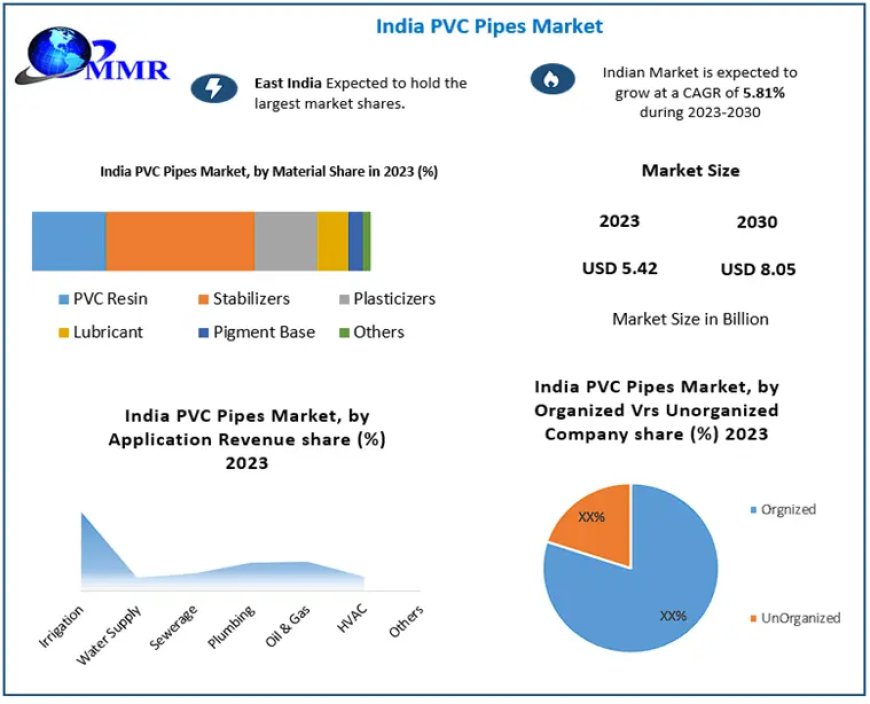 India PVC Pipes Market Opportunities: Reaching USD 8.05 Billion by 2030