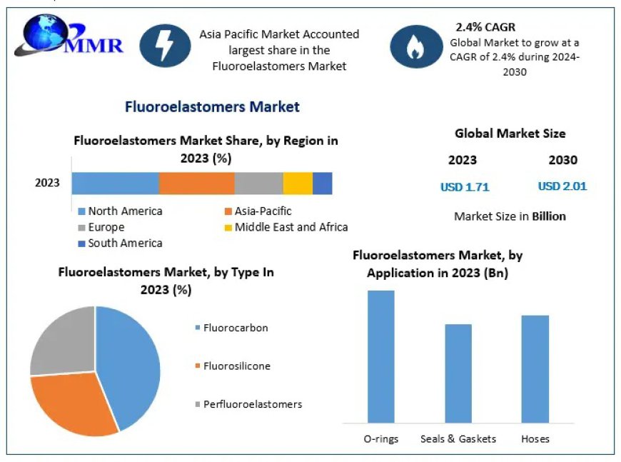 Fluoroelastomers Market Forecast: From $1.71 Bn in 2023 to $2.01 Bn by 2030