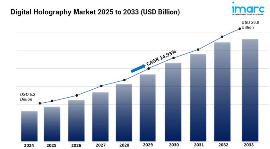 Digital Holography Market 2025, Industry Trends, Segmentation and Forecast Analysis Till 2033