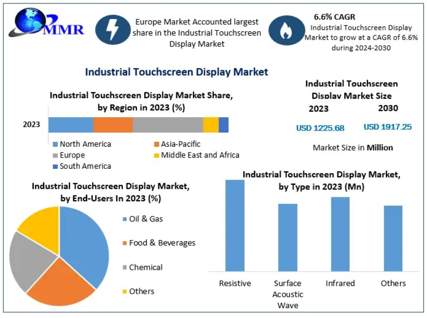 Industrial Touchscreen Display Market Surging to $1.91 Billion by 2030