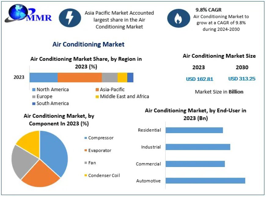 Air Conditioning Market Innovations, Trends, and Forecast 2023-2030