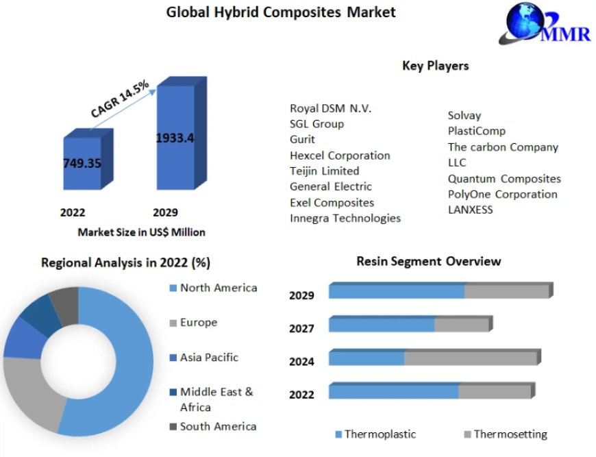 Hybrid Composites Market Size, Leading Players, Revenue Insights, Sales Analysis, and Forecast to 2029