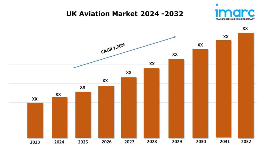 UK Aviation Market Report 2024: Size, Share, Trends, Outlook, and Forecast Analysis by 2032