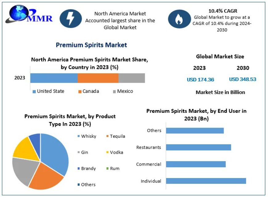 Premium Spirits Market Worldwide Strategy Resources, Supply and Forecasts 2030