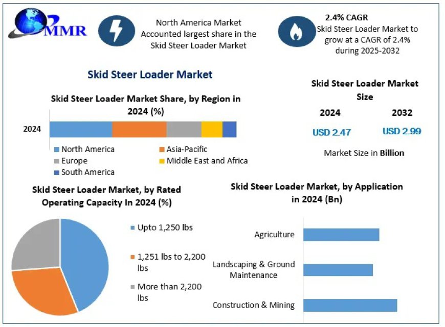 Skid Steer Loader Market: Projected Growth and Key Drivers by 2030