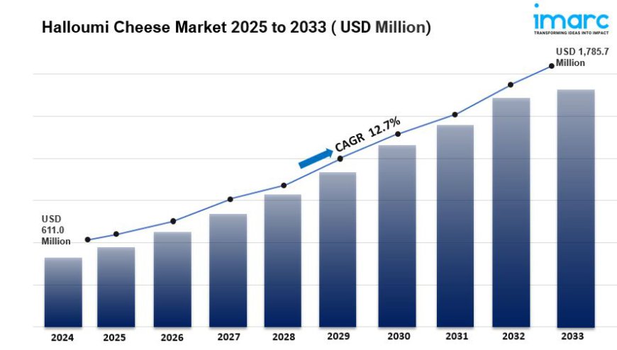 Halloumi Cheese Market Size, Industry Trends, Segmentation and Forecast Analysis 2033