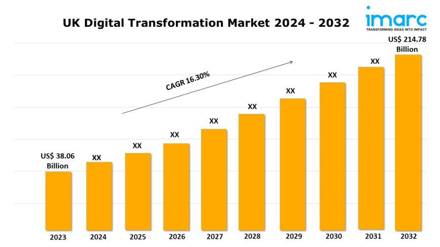 UK Digital Transformation Market Size, Share, Industry Trends and Report 2024-2032