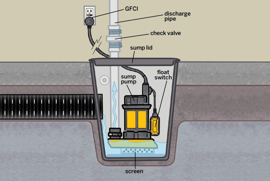 A Complete Guide to Sump Pump Installation Edmonton: Everything You Need to Know