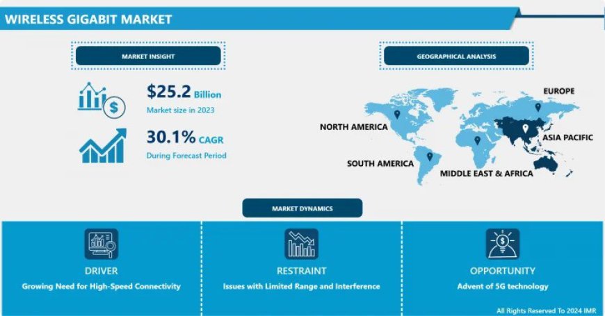 The Evolution of Wireless Gigabit: Trends, Challenges, and Opportunities