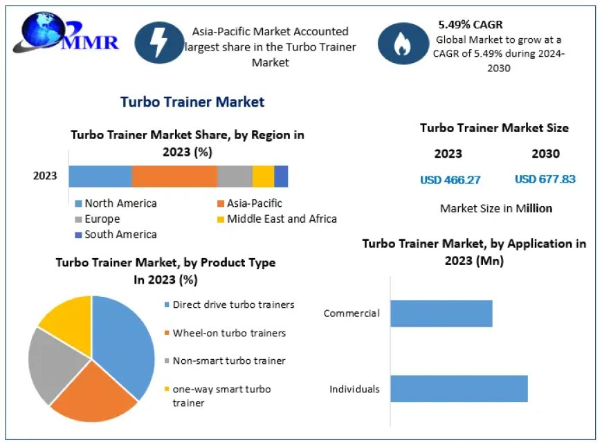 Turbo Trainer Market Size, Share, Revenue, and Worth Statistics | 2024-2030