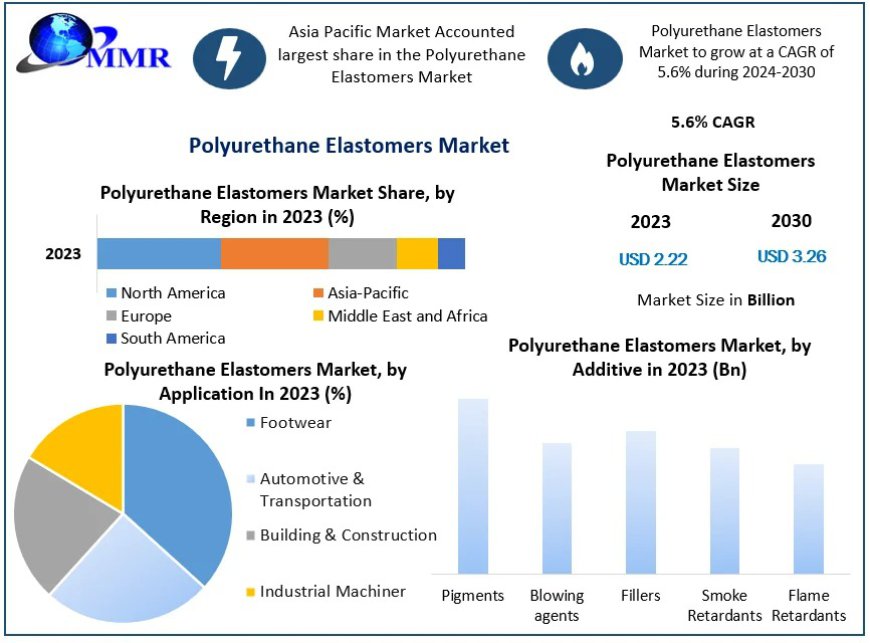 Polyurethane Elastomers Market Key Growth Drivers, Future Trends, and Global Forecast to 2030