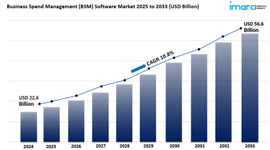 Business Spend Management (BSM) Software Market Analysis, Trends & Forecast