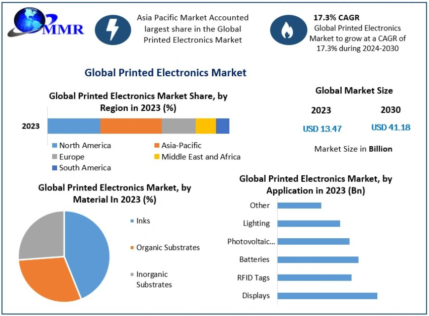 Printed Electronics Market Top Countries Data, Share, Emerging Trends, Covid-19 impact Growth Opportunities Forecast to 2030