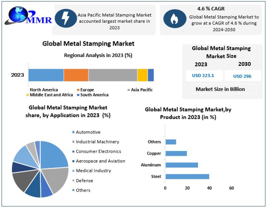 Metal Stamping Market: Key Players, Trends and Forecast to 2030