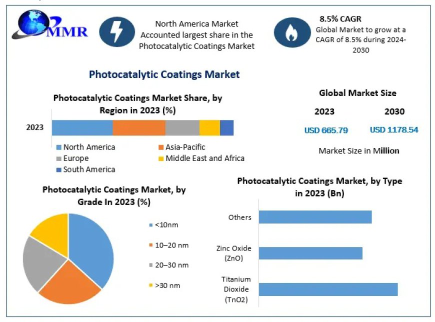 Photocatalytic Coatings Market Outlook and Size by 2030