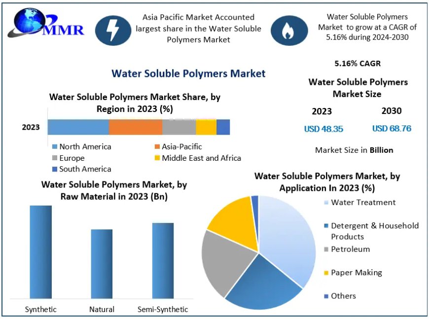 Water Soluble Polymers Market Industry Outlook, Size, Growth Factors, and Forecast To, 2030