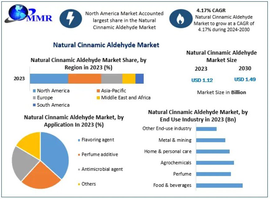 Natural Cinnamic Aldehyde Market: Growth Trends, Opportunities and Forecasts 2030