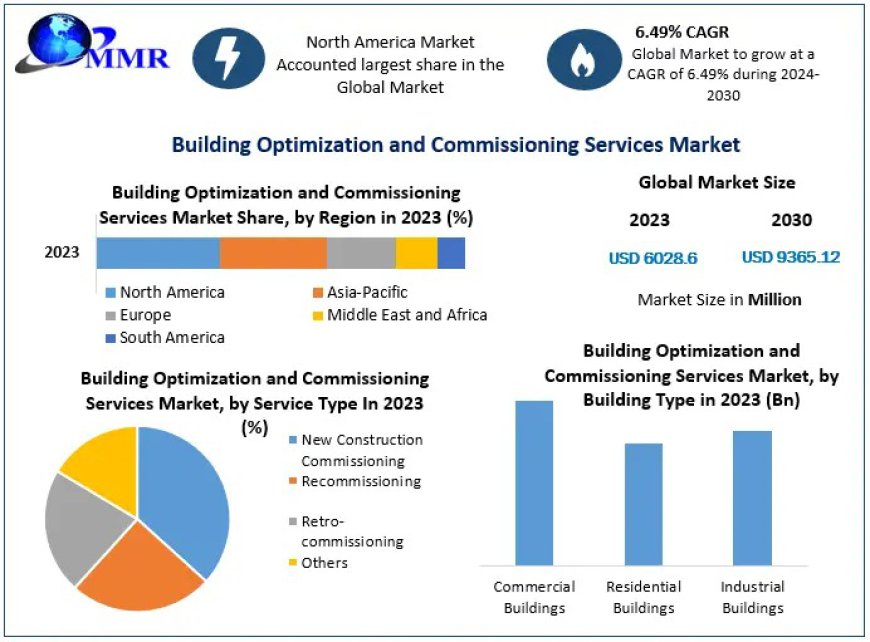 Building Optimization and Commissioning Services Market Trends by 2030