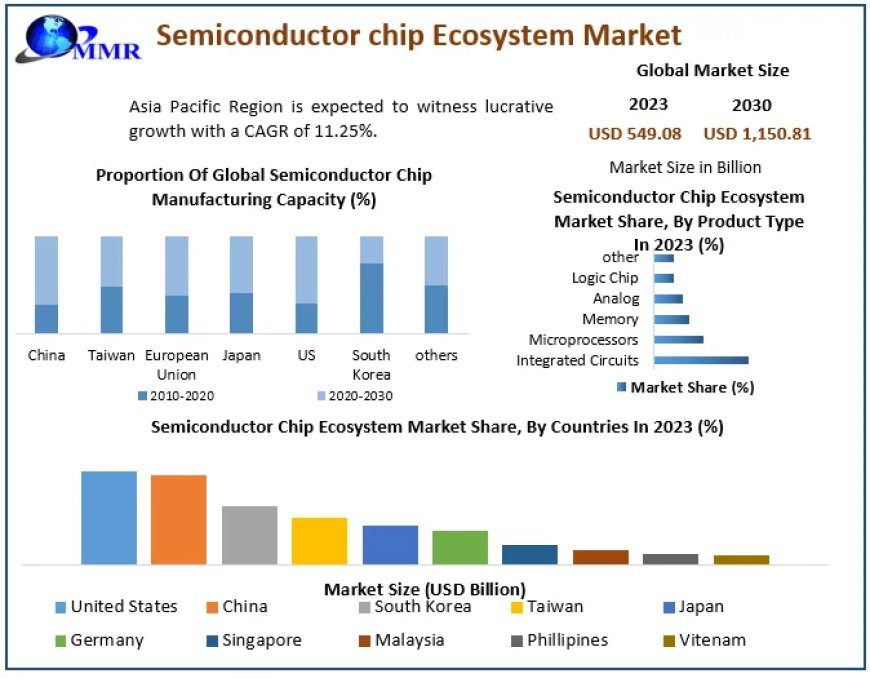 Semiconductor Chip Ecosystem Market Size, Share, Revenue, and Worth Statistics Overview | 2024-2030