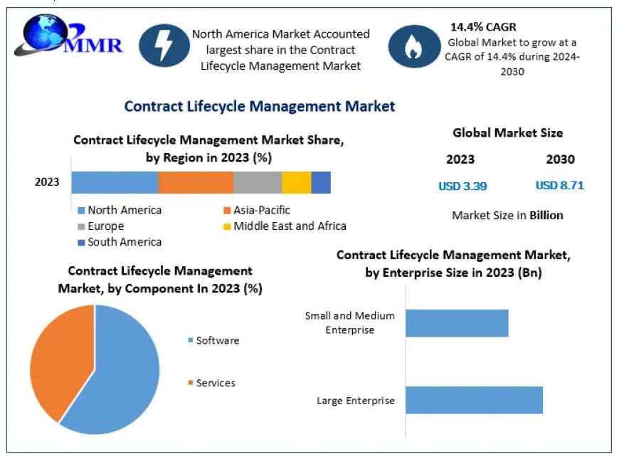 Contract Lifecycle Management Market Outlook, and Overview in Market Trends | 2024-2030