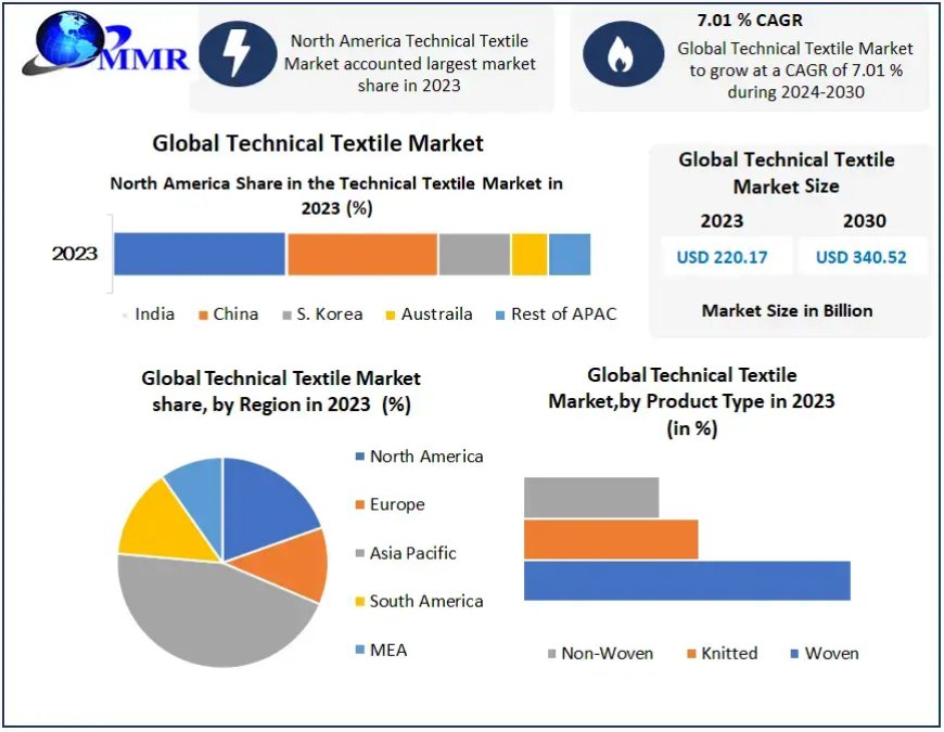 Technical Textile Market Growth Innovations On Top Key Players 2030