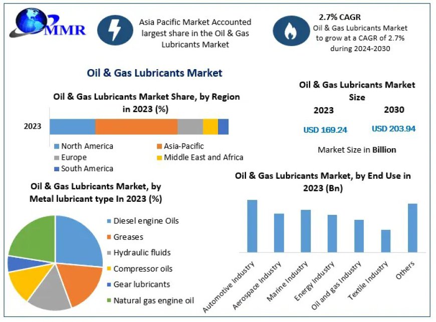 Oil & Gas Lubricants Market Analysis and size by 2030