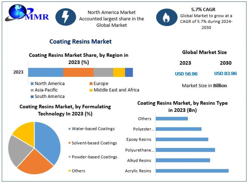 Coating Resins Market: Projected Growth and Innovations Leading to 2030