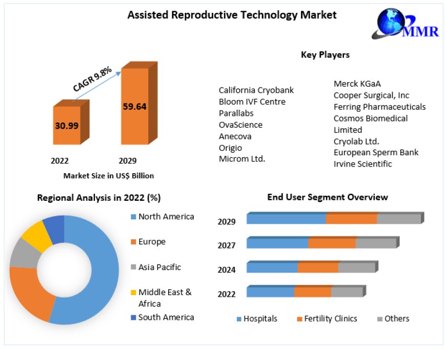 Assisted Reproductive Technology Market	Drivers And Restraints Identified Through SWOT Analysis 2030