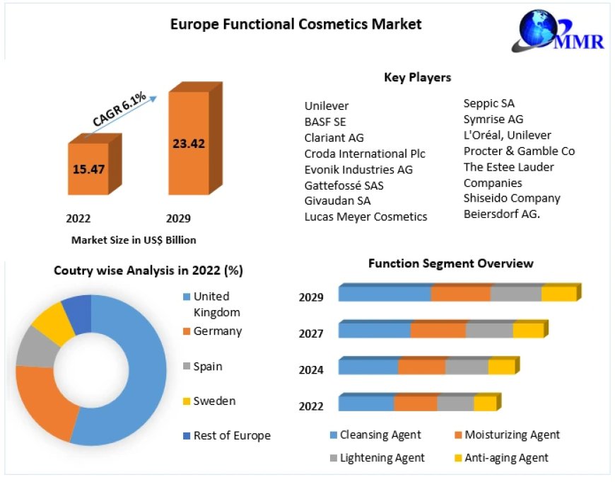 Europe Functional Cosmetics Market Report: Comprehensive Analysis (2023-2029)