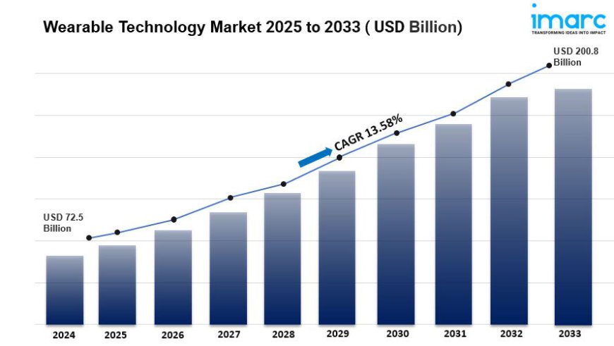 Wearable Technology Market is Expected to Reach USD 200.75 Billion by 2033