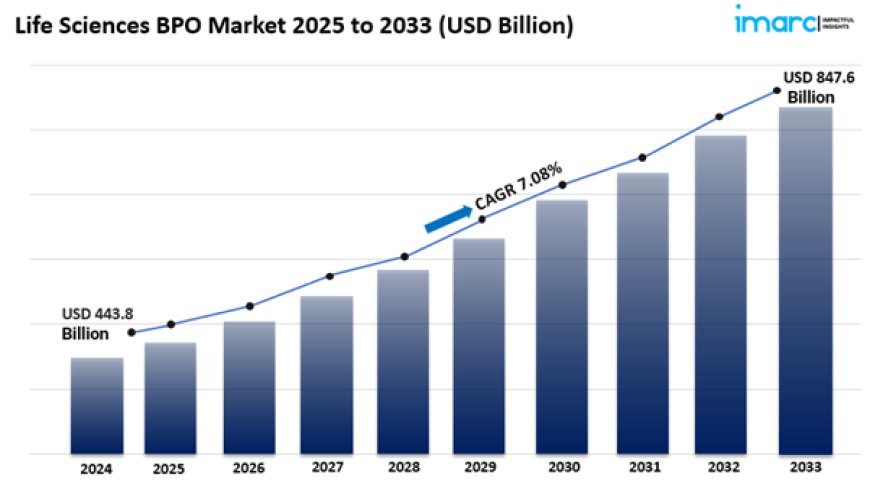 Life Sciences BPO Market Analysis, Trends & Forecast