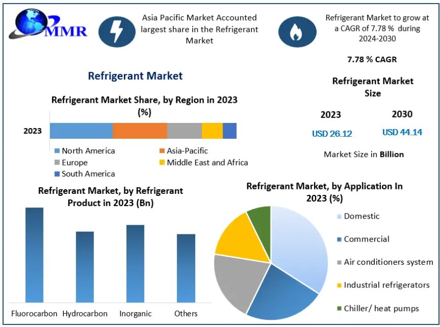 Refrigerant Market Insights: Key Drivers Behind 7.78% CAGR