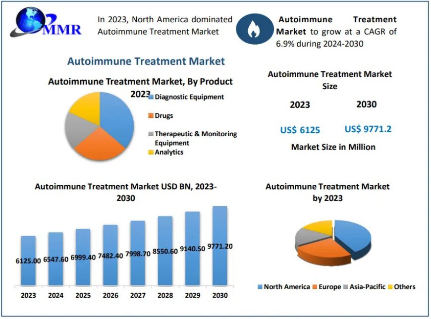 Autoimmune Treatment Market Key Growth Drivers, Future Trends, and Global Forecast to 2030