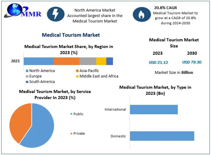 Medical Tourism Business: Understanding the Evolving Consumer Demands in 2030