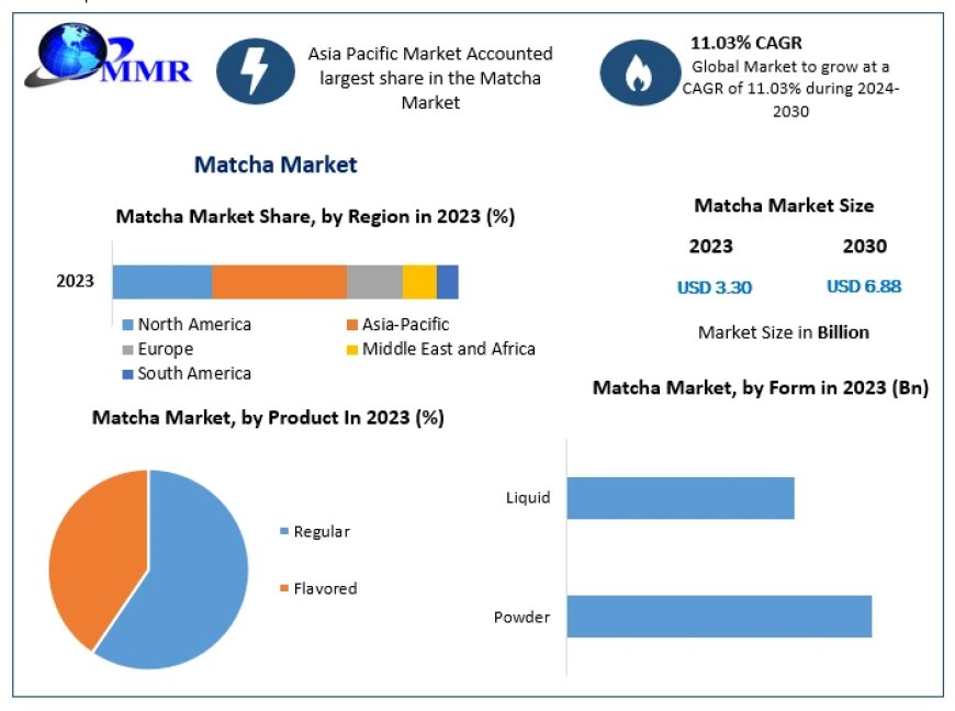 Matcha Market Drivers And Restraints Identified Through SWOT Analysis 2030