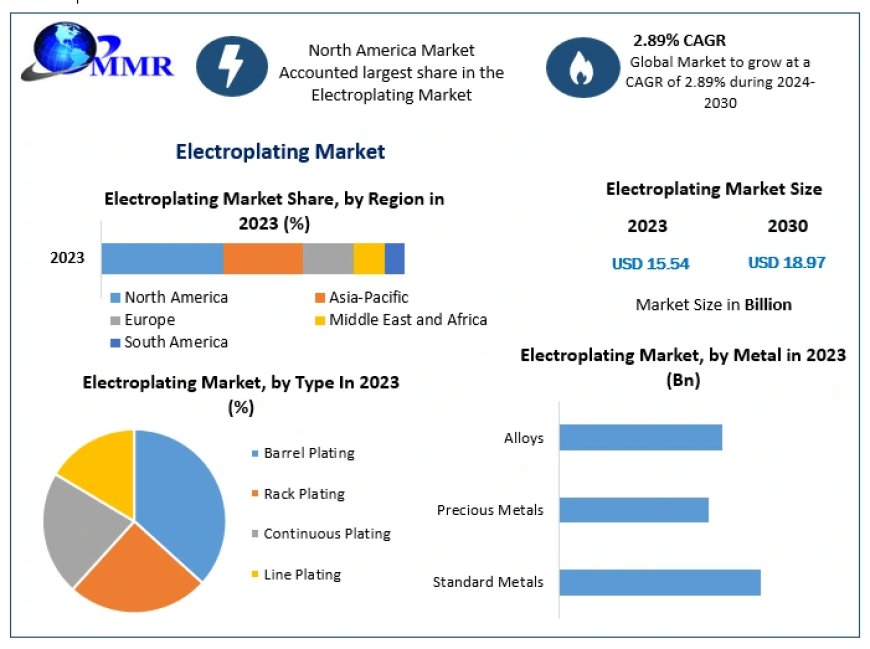 Electroplating Market	Set to Witness Explosive Growth by 2030