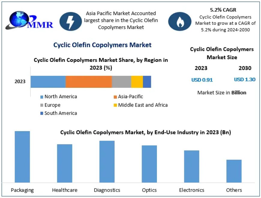 Cyclic Olefin Copolymers Market Overview: Rising at a 5.2% CAGR Forecast