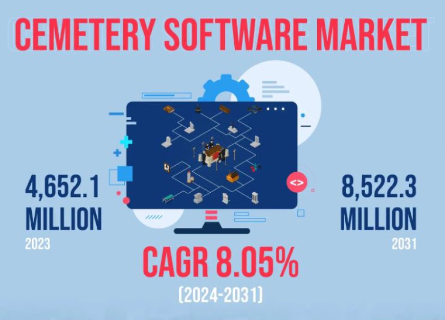 Рынок программного обеспечения для кладбищ превысит 8 522,3 млн долларов США к 2031 г. с среднегодовым темпом роста 8,05%