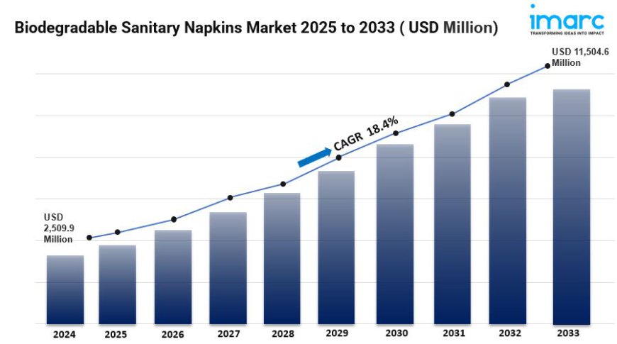 Biodegradable Sanitary Napkins Market is Projected to