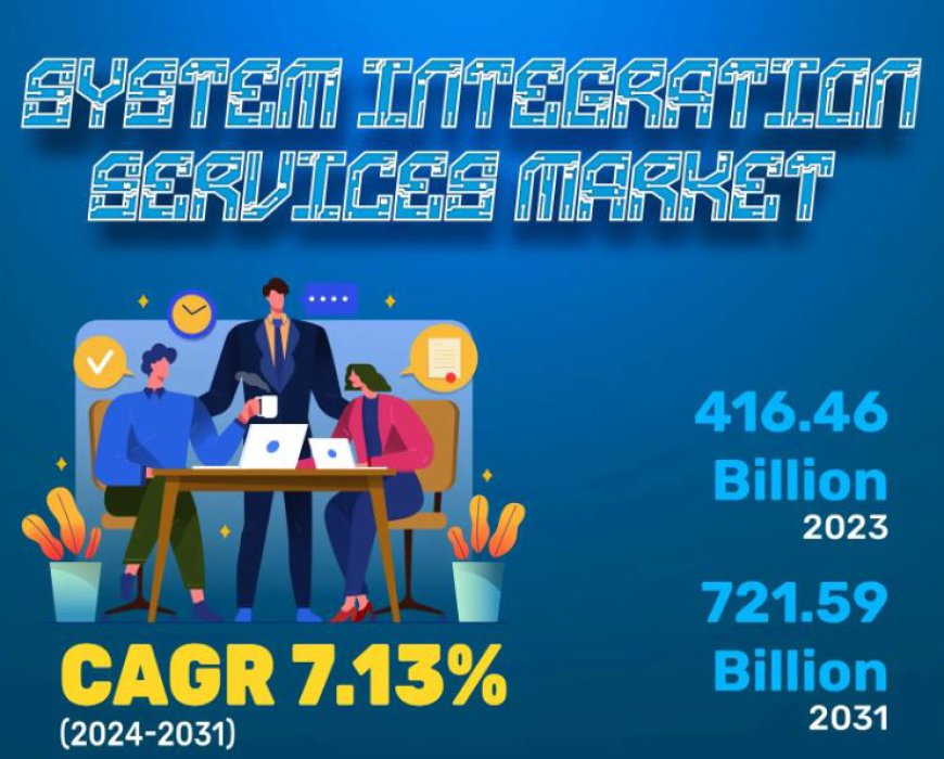 Глобальный прогноз рынка услуг системной интеграции на 2031 год: 721,59 млрд долларов США