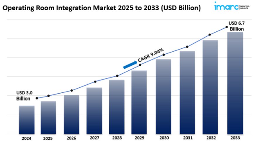 Operating Room Integration Market Analysis, Trends & Forecast