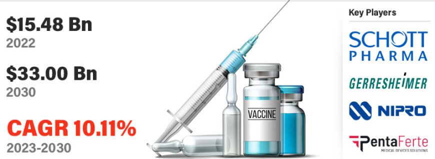 Medical Syringe Market by Type, Location, And Geography - Forecast and Analysis 2023-2030