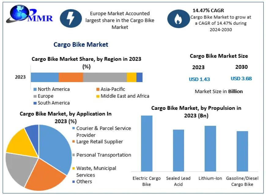 Cargo Bike Market Insights: Significant CAGR of 14.47% Expected During Forecast Period