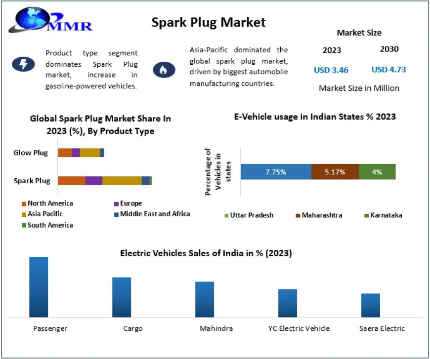 Spark Plug Market: Trends, Business Strategies, and Regional Forecasts to 2030